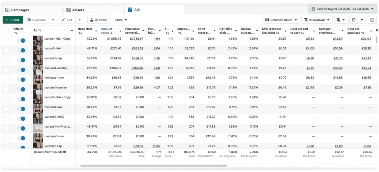 Ads dashboard showing ROAS and campaign performance